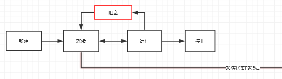 编程技术 java 线程状态图解