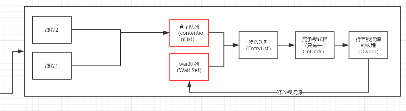 编程技术 java 线程状态图解