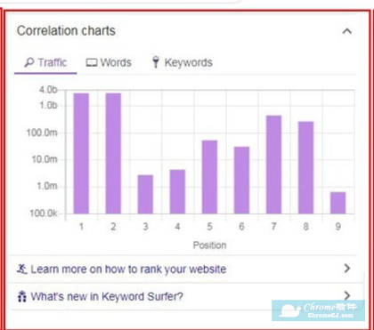 免费谷歌关键词优化工具 Keyword Surfer