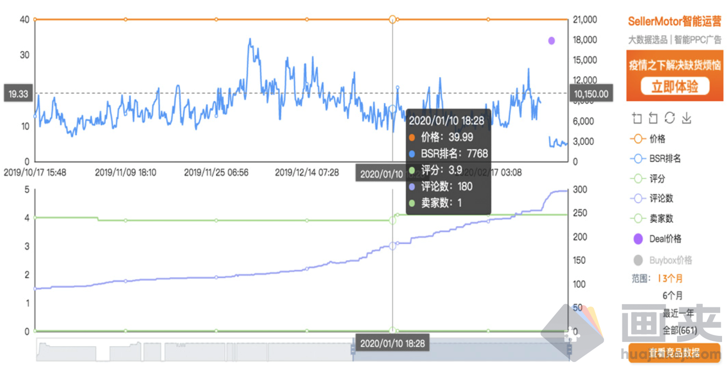 Chrome 跨境电商插件 SellerMotor